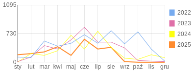 Wykres roczny blog rowerowy gustav.bikestats.pl
